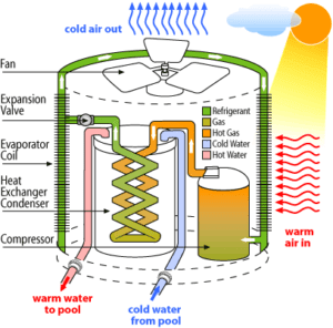 A diagram of a pool heater.